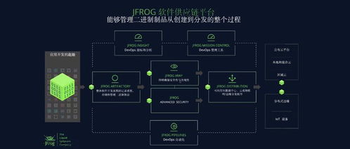 JFrog首個(gè)全語(yǔ)言軟件制品庫(kù)管理平臺(tái) 7大產(chǎn)品優(yōu)勢(shì)重塑軟件開(kāi)發(fā)流程