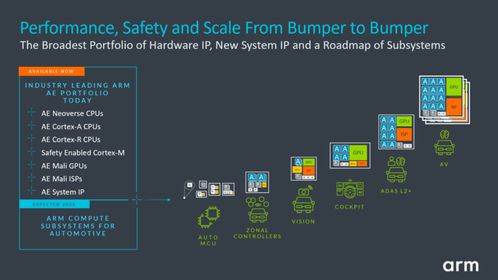 Armv9架構(gòu)助力新一代AE處理器，虛擬原型平臺(tái)加速汽車(chē)開(kāi)發(fā)轉(zhuǎn)型