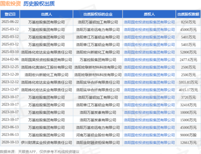 國宏投資接受萬基控股集團(tuán)8250萬元股權(quán)出質(zhì)，以自有資金深化投資布局